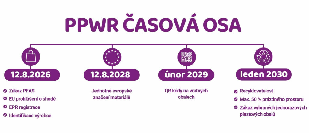Časová osa nařízení PPWR: 12. 8. 2026 zákaz PFAS, EU prohlášení o shodě, EPR registrace a identifikace výrobce; 12. 8. 2028 jednotné evropské značení materiálů; únor 2029 QR kódy na vratných obalech; leden 2030 recyklovatelnost, max. 50 % prázdného prostoru a zákaz vybraných jednorázových plastových obalů