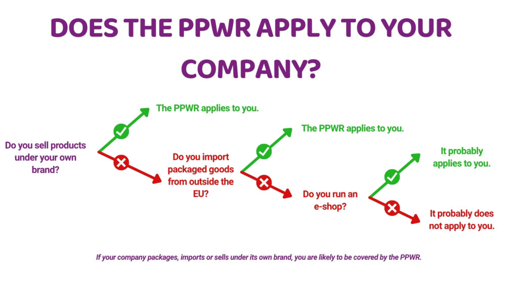 Does the PPWR apply to your company? Decision chart: if you sell products under your own brand, import packaged goods from outside the EU or run an e-shop, the PPWR probably applies to you