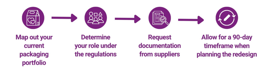 Four steps to prepare for the PPWR: map your packaging portfolio, determine your role under the regulation, request documentation from suppliers, allow for a 90-day timeframe when planning a redesign