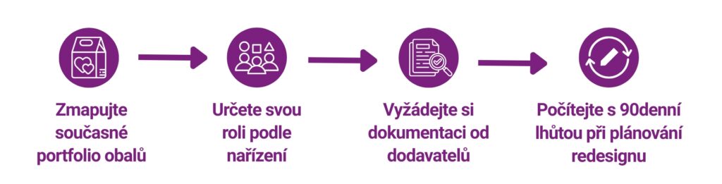 Čtyři kroky přípravy na PPWR: zmapujte současné portfolio obalů, určete svou roli podle nařízení, vyžádejte si dokumentaci od dodavatelů, počítejte s 90denní lhůtou při plánování redesignu