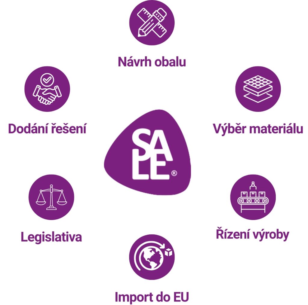 Komplexní služby SALE podporující soulad s PPWR: návrh obalu, výběr materiálu, řízení výroby, import do EU, dodání řešení a sledování legislativy