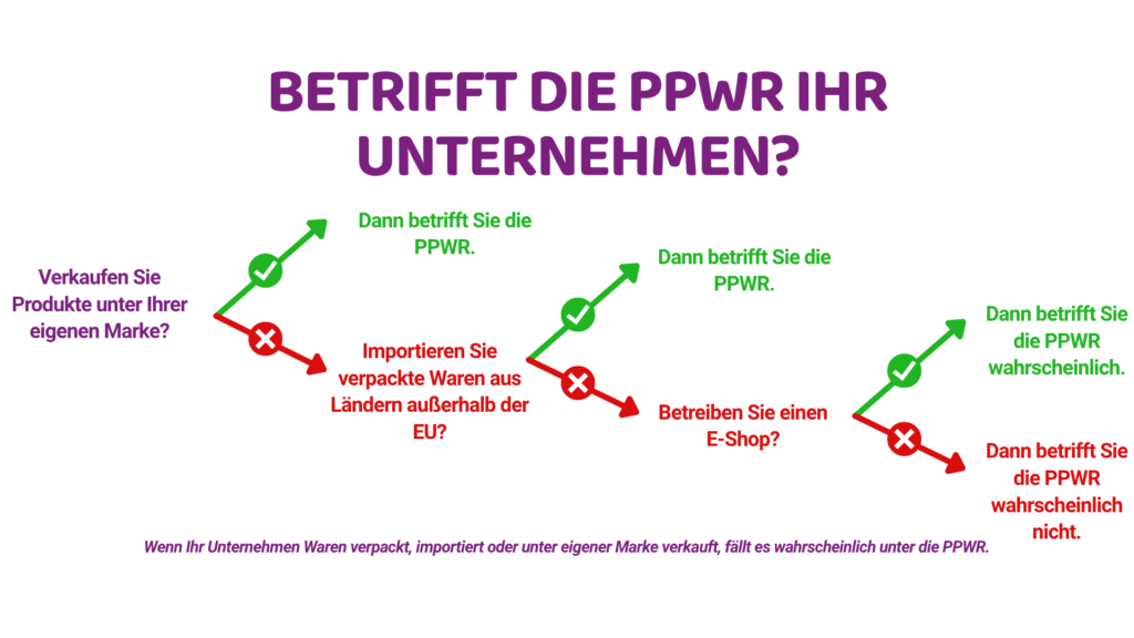 Betrifft die PPWR Ihr Unternehmen? Entscheidungsdiagramm: Wenn Sie Produkte unter eigener Marke verkaufen, verpackte Waren aus Nicht-EU-Ländern importieren oder einen Online-Shop betreiben, betrifft Sie die PPWR wahrscheinlich
