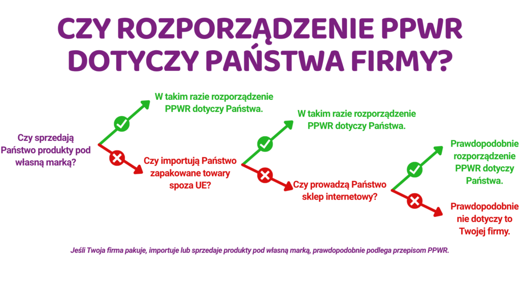 Czy rozporządzenie PPWR dotyczy Państwa firmy? Schemat decyzyjny: jeśli sprzedają Państwo produkty pod własną marką, importują zapakowane towary spoza UE lub prowadzą sklep internetowy, PPWR prawdopodobnie Państwa dotyczy