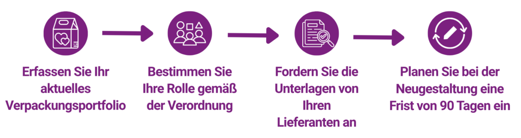 Vier Schritte zur Vorbereitung auf die PPWR: Verpackungsportfolio erfassen, eigene Rolle gemäß der Verordnung bestimmen, Unterlagen von Lieferanten anfordern, bei der Neugestaltung eine Frist von 90 Tagen einplanen