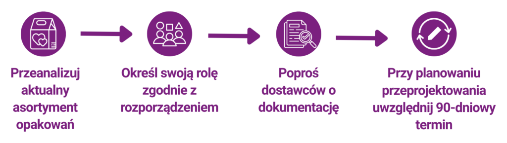 Cztery kroki przygotowania do PPWR: przeanalizuj asortyment opakowań, określ swoją rolę zgodnie z rozporządzeniem, poproś dostawców o dokumentację, przy przeprojektowaniu uwzględnij 90-dniowy termin
