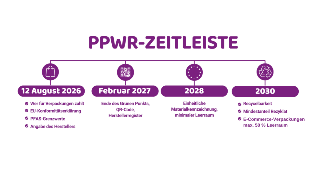 PPWR-Zeitleiste: 12. August 2026 Regeln, wer für Verpackungen zahlt, EU-Konformitätserklärung, PFAS-Grenzwerte und Angabe des Herstellers; Februar 2027 Ende des Grünen Punkts, QR-Code und Register der Verpackungshersteller; 2028 einheitliche Materialkennzeichnung und minimaler Leerraum; 2030 Recycelbarkeit, Mindestrezyklatanteil in Kunststoffverpackungen und max. 50 % Leerraum bei E-Commerce-Verpackungen