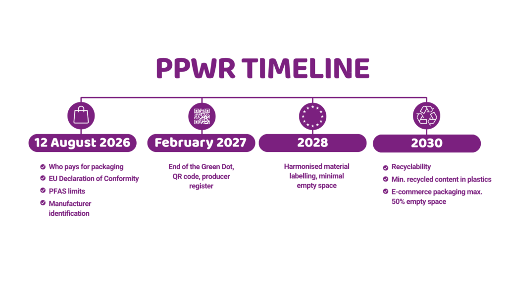 PPWR timeline: 12 August 2026 rules on who pays for packaging, EU declaration of conformity, PFAS limits and manufacturer identification; February 2027 end of the Green Dot, QR code and packaging producer register; 2028 harmonised material labelling and minimal empty space; 2030 recyclability, minimum recycled content in plastics and max. 50% empty space in e-commerce packaging