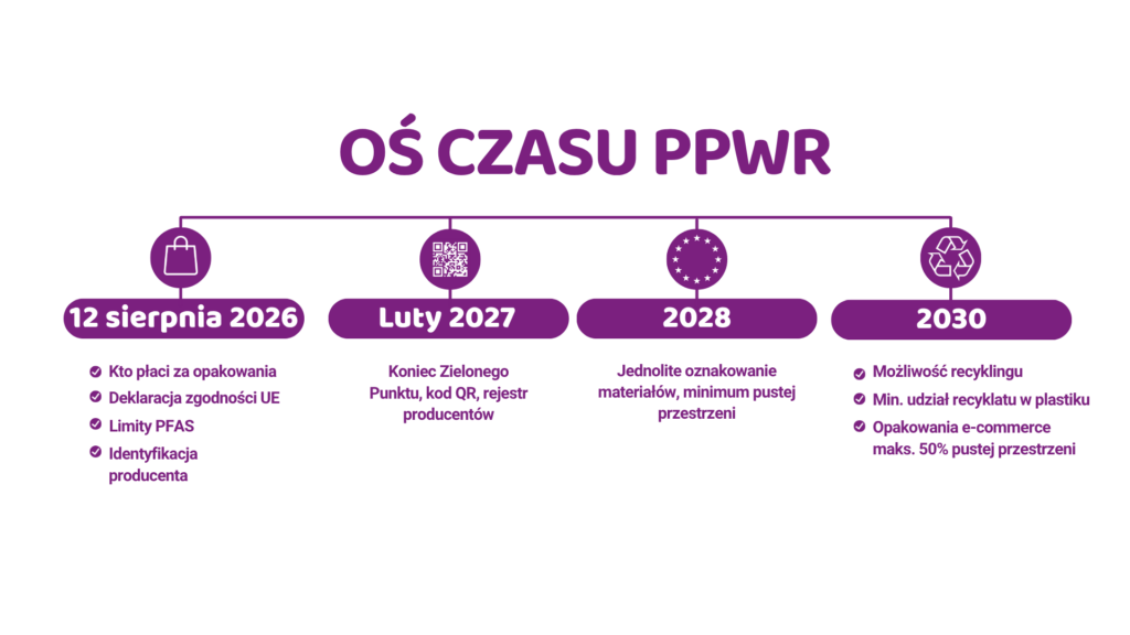 Oś czasu PPWR: 12 sierpnia 2026 zasady, kto płaci za opakowania, deklaracja zgodności UE, limity PFAS i identyfikacja producenta; luty 2027 koniec Zielonego Punktu, kod QR i rejestr producentów opakowań; 2028 jednolite oznakowanie materiałów i minimum pustej przestrzeni; 2030 możliwość recyklingu, minimalny udział recyklatu w opakowaniach z tworzyw sztucznych i maks. 50% pustej przestrzeni w opakowaniach e-commerce