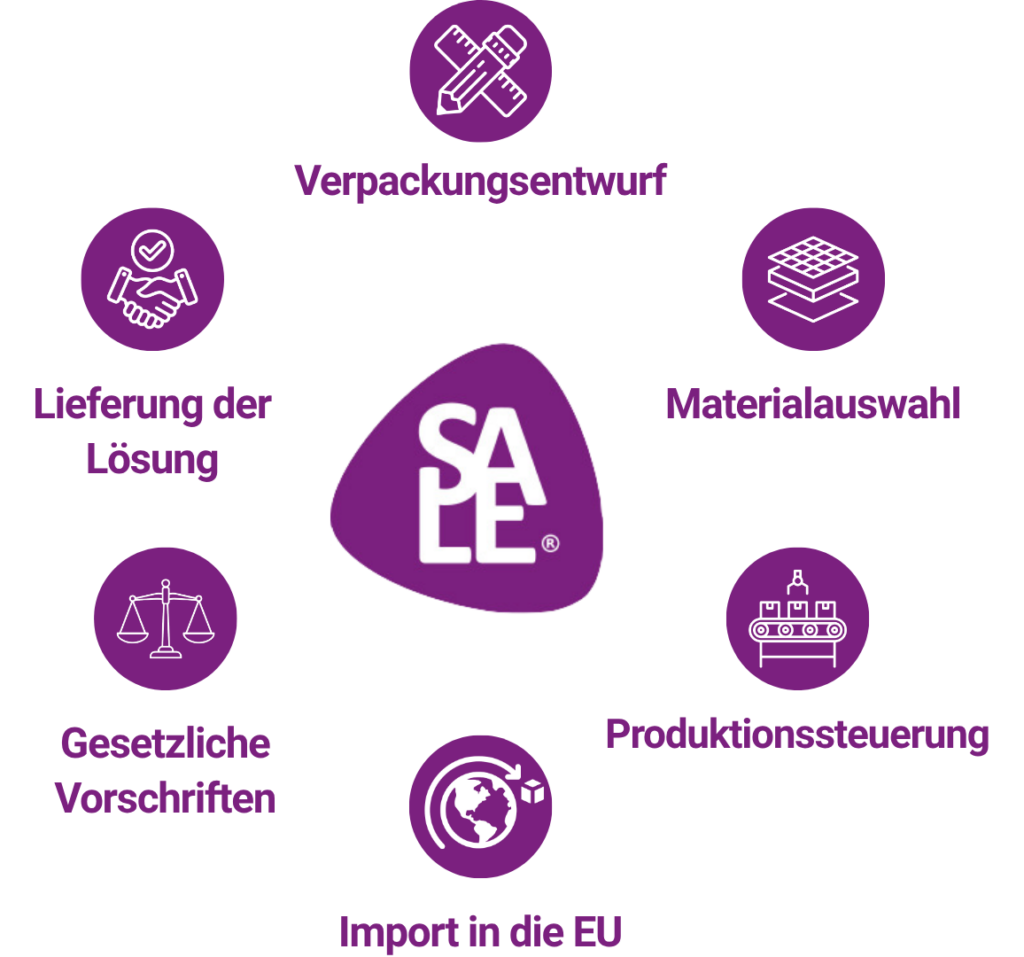 Komplettservice von SALE für die PPWR-Konformität: Verpackungsentwurf, Materialauswahl, Produktionssteuerung, Import in die EU, Lieferung der Lösung und Verfolgung gesetzlicher Vorschriften