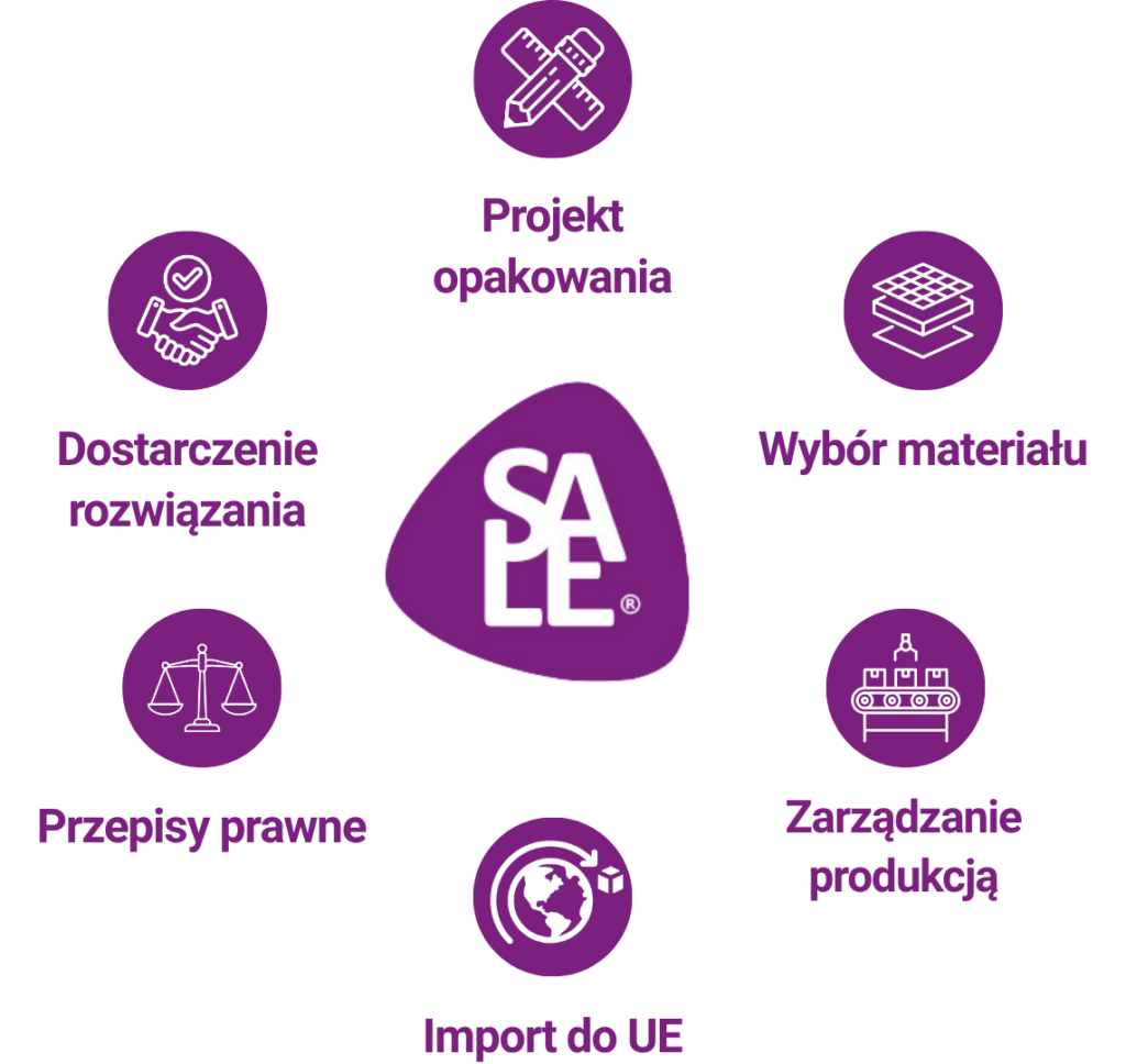 Kompleksowe usługi SALE wspierające zgodność z PPWR: projekt opakowania, wybór materiału, zarządzanie produkcją, import do UE, dostarczenie rozwiązania i śledzenie przepisów prawnych